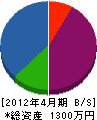 米川電業社 貸借対照表 2012年4月期