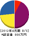 上野造園 貸借対照表 2012年4月期