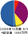 ユーコーポレーション 貸借対照表 2008年10月期