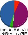 浅倉造園土木 貸借対照表 2010年2月期