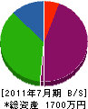 誠磨工業 貸借対照表 2011年7月期