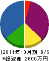 大孝組 貸借対照表 2011年10月期