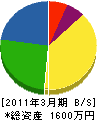 岡城環境 貸借対照表 2011年3月期