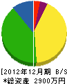 後藤建設 貸借対照表 2012年12月期