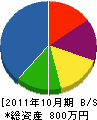 久元組 貸借対照表 2011年10月期