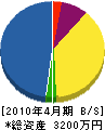 永田工業所 貸借対照表 2010年4月期