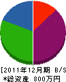 佐藤興業 貸借対照表 2011年12月期