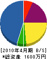 中垣塗装 貸借対照表 2010年4月期