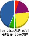 佐藤造園 貸借対照表 2012年3月期