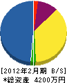 菊地組 貸借対照表 2012年2月期