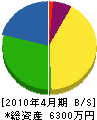 堀川水道 貸借対照表 2010年4月期