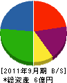 京和商事 貸借対照表 2011年9月期