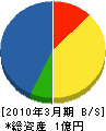 渡辺設備工業 貸借対照表 2010年3月期