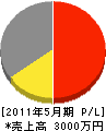 田中工業 損益計算書 2011年5月期