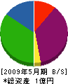 うるしま運輸 貸借対照表 2009年5月期