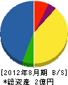 塚＊土木 貸借対照表 2012年8月期