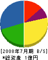 相沢組 貸借対照表 2008年7月期
