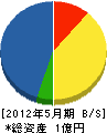 中日本防水 貸借対照表 2012年5月期