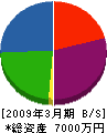 浦田建設 貸借対照表 2009年3月期