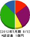 藤田水道工業所 貸借対照表 2012年5月期