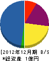 富山工務所 貸借対照表 2012年12月期