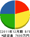 佐藤水道 貸借対照表 2011年12月期