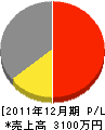 前田電気 損益計算書 2011年12月期
