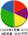 浅田通信 貸借対照表 2009年8月期