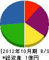 山本設備工業 貸借対照表 2012年10月期