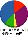 ワタヨシ建設 貸借対照表 2010年7月期