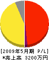 関東園芸センター 損益計算書 2009年5月期