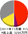 髙田電気工事 損益計算書 2011年11月期