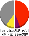 澤田工務店 損益計算書 2012年3月期
