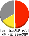 藤井造園 損益計算書 2011年3月期