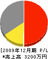 福島土木 損益計算書 2009年12月期