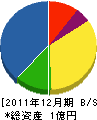 三松建設 貸借対照表 2011年12月期