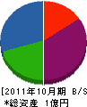 新四郎土木 貸借対照表 2011年10月期