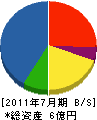 西日本土木 貸借対照表 2011年7月期