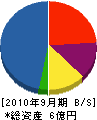 内田産業 貸借対照表 2010年9月期