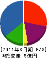山本安工務店 貸借対照表 2011年8月期