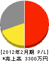 田中電気工業 損益計算書 2012年2月期