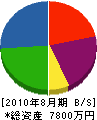 田中設備工業 貸借対照表 2010年8月期