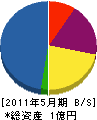 吉村産業 貸借対照表 2011年5月期