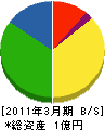 三昌商事 貸借対照表 2011年3月期