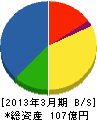 東京ガスケミカル 貸借対照表 2013年3月期