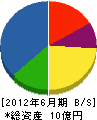 関西住建 貸借対照表 2012年6月期