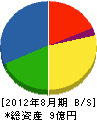熊沢建設 貸借対照表 2012年8月期