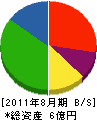 にしき堂 貸借対照表 2011年8月期