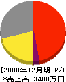 森田工務店 損益計算書 2008年12月期