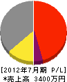 山元水道工業所 損益計算書 2012年7月期